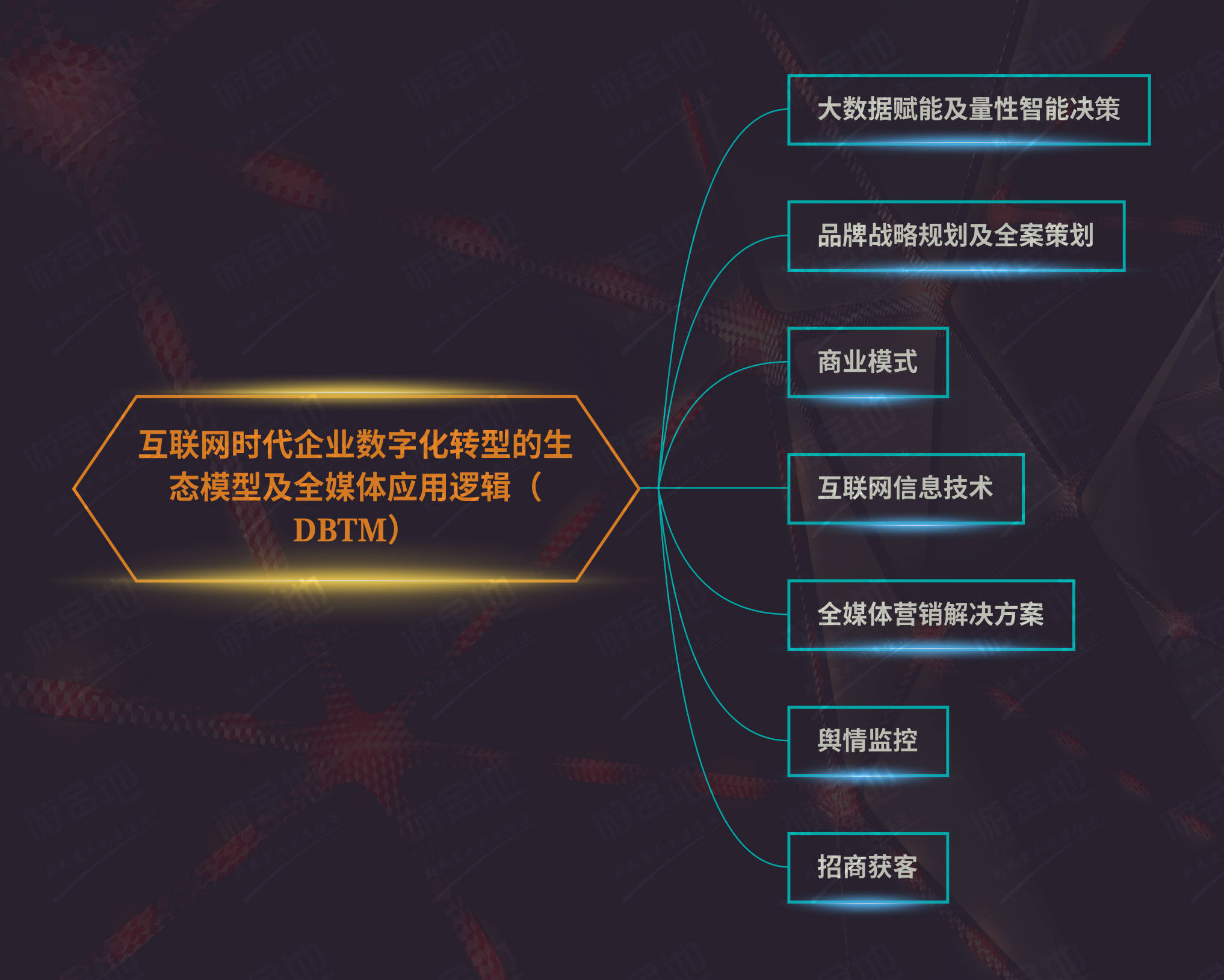 宣传|何良庆：互联网时代企业数字化转型的生态模型及全媒体应用逻辑（DBTM）