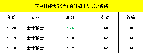 西电2020年考研复试_中国人民大学2020考研MPAcc复试分数线