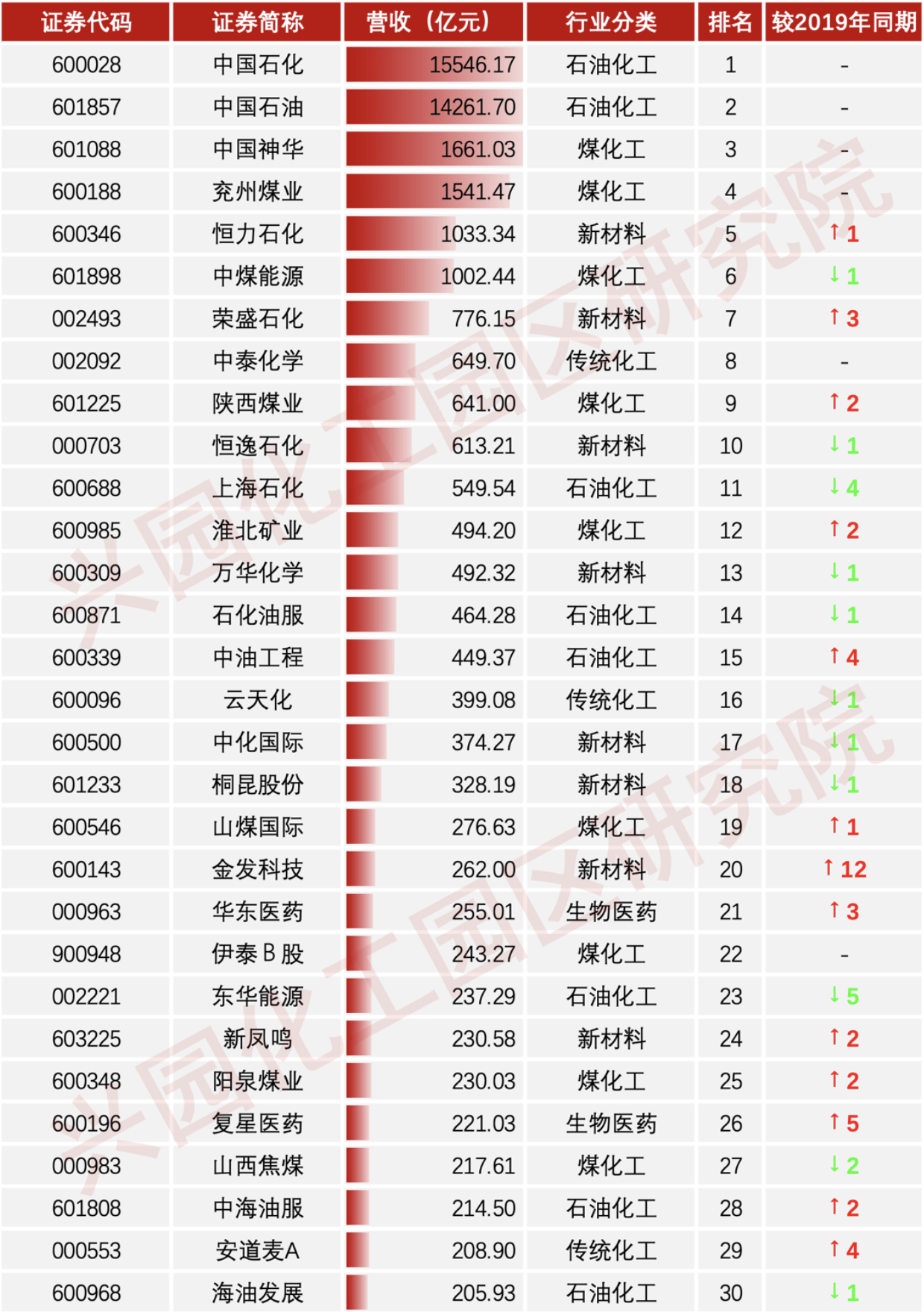 kaiyun国内605家上市化工企业2020年大盘点！(图5)