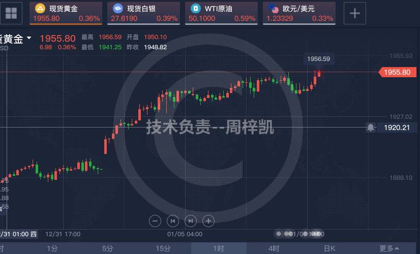 凯子:1.6目前黄金有很多看涨因素,还需要警惕1965年的开盘和收盘!