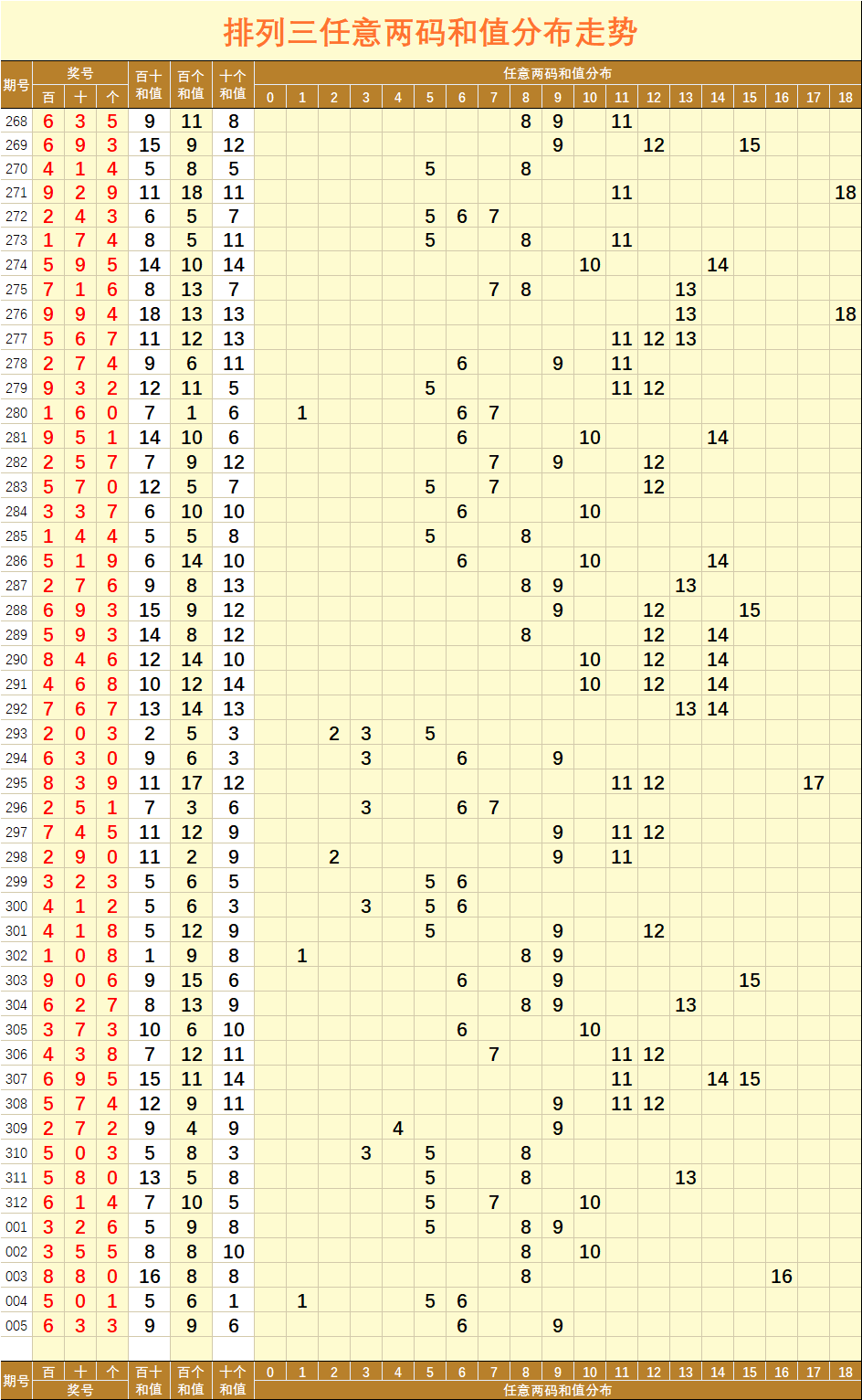 排列三【005】期两数和值分布走势图