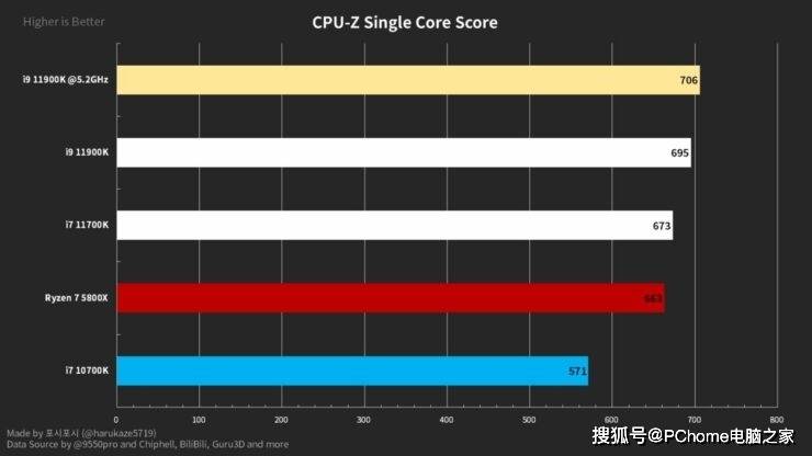 处理器|Intel 500系芯片组将至 Z590/B560/H510主板曝光
