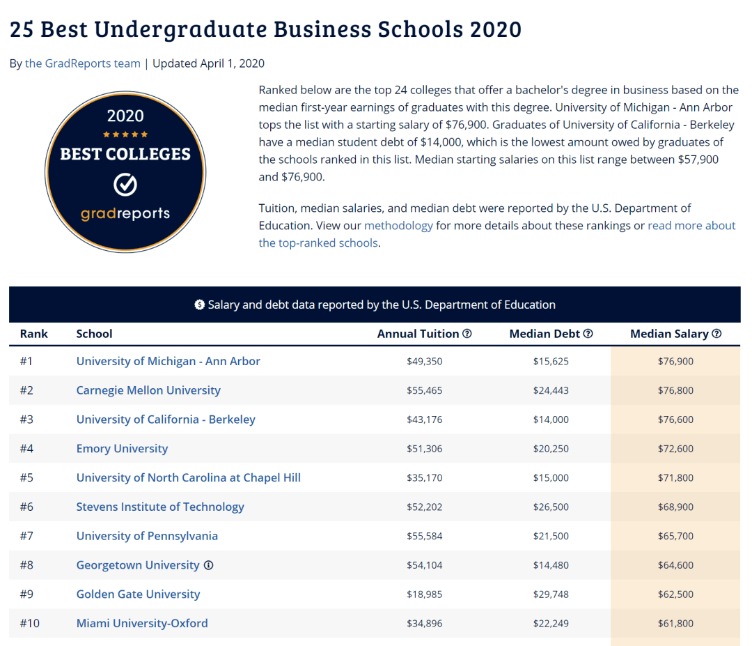 2020美利坚大学排名_2020年美国大学排行榜