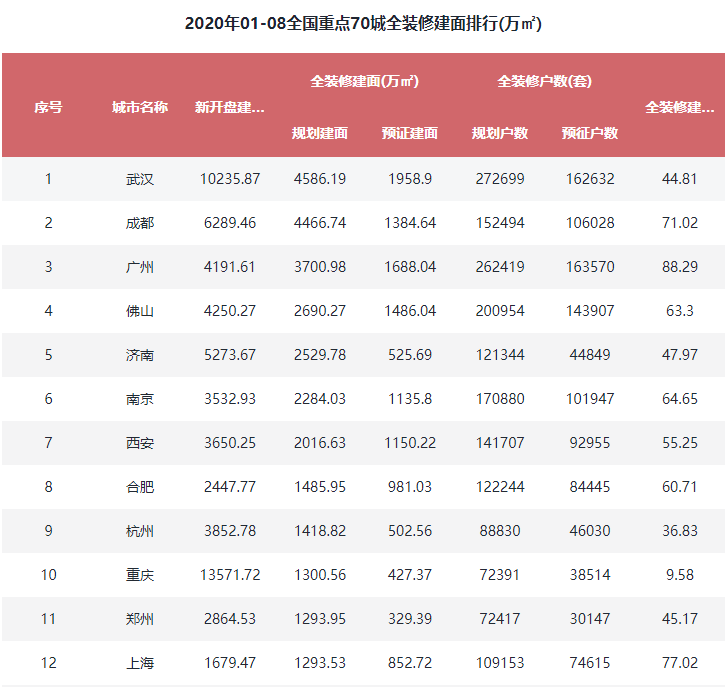 2020年全国各城市建_2020年1-8月全国重点70城全装修建面排行榜