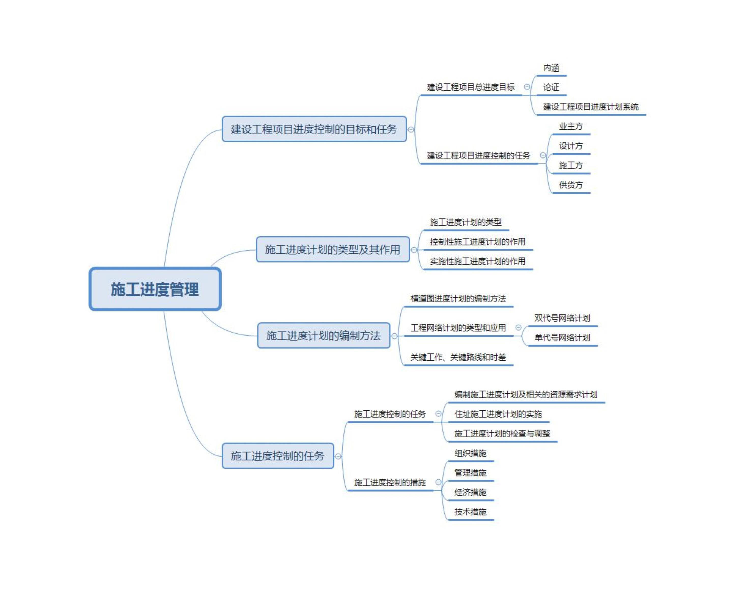 2021二建备考:二建《工程法规》思维导图请查收!