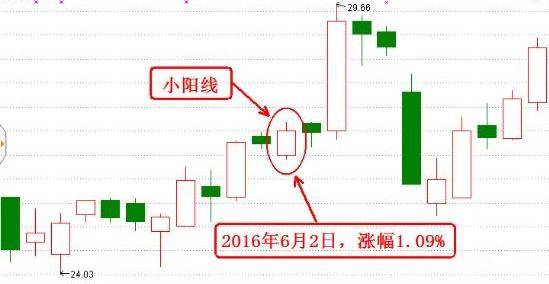 小阳线的实体较小,可以略带上下影线,并且日涨幅小于3%.它可