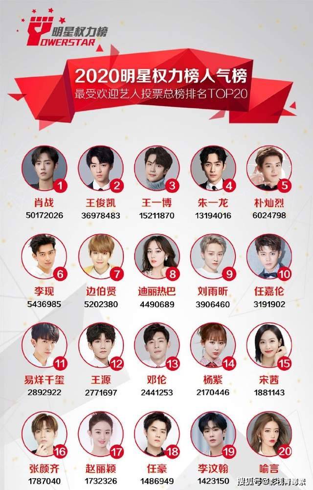 明星权力榜年度排名_年度明星权力榜:肖战、迪丽热巴、王俊凯、邓紫棋