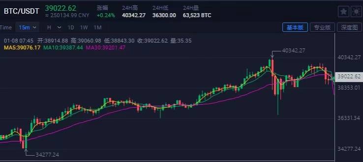 比特币突破4万美元，一个月内价格翻倍