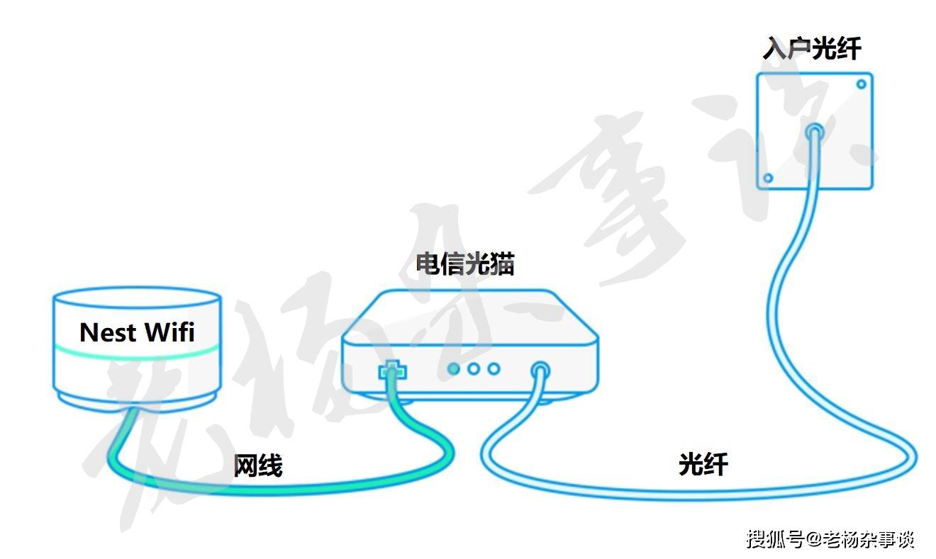 猫的lan口接一根网线到nest wifi的lan口,然后给nest wifi路由器上电