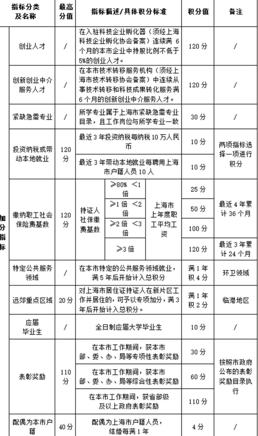 2021年上海居住证积分细则120分打分标准解析