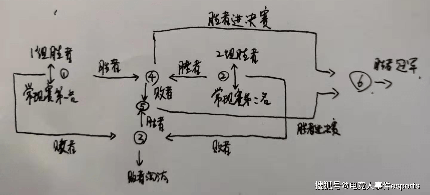 胜者|2021LPL赛制改动：季后赛席位提高到前10名，四强采用双败赛制