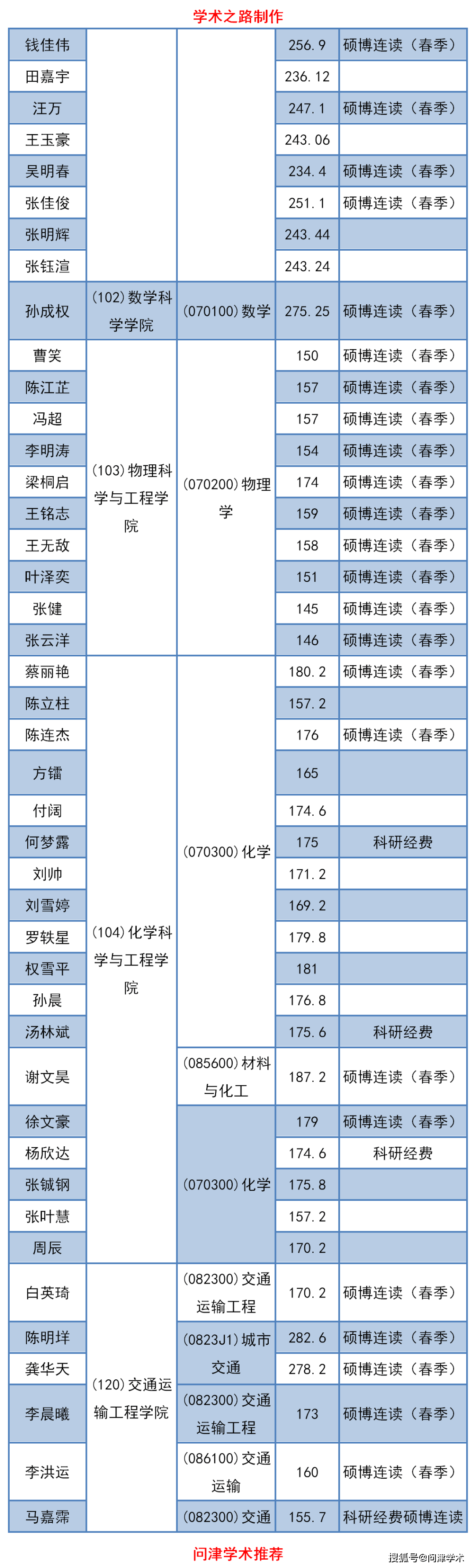 同济大学2021年春季入学博士生拟录取名单公示,250人