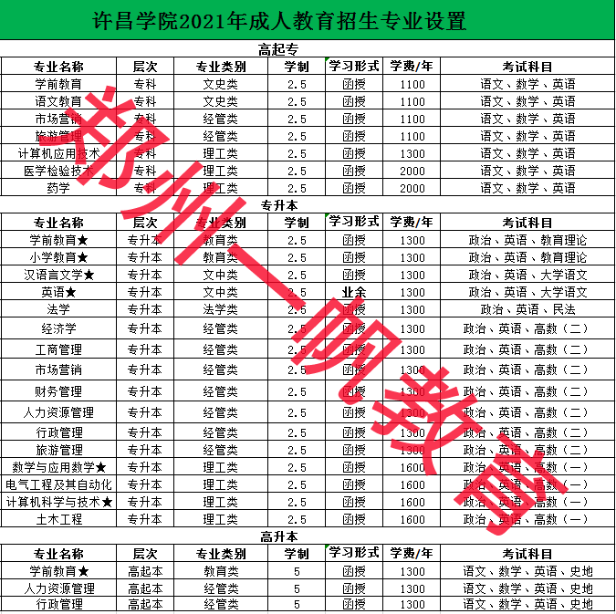 河南成人高考专升本录取最低档分数线是115分,高起专录取最低档分数