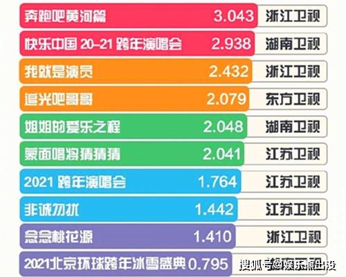 
“综艺势力榜”肖战力压王一博拿下最佳主创 跑男收视率再度破3-雷火电竞平台入口(图2)