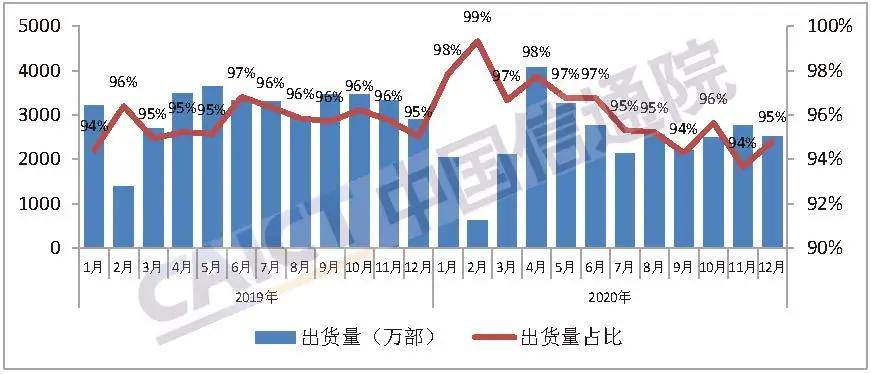 信通院：2020年国内5G手机出货量为1.63亿部，占比