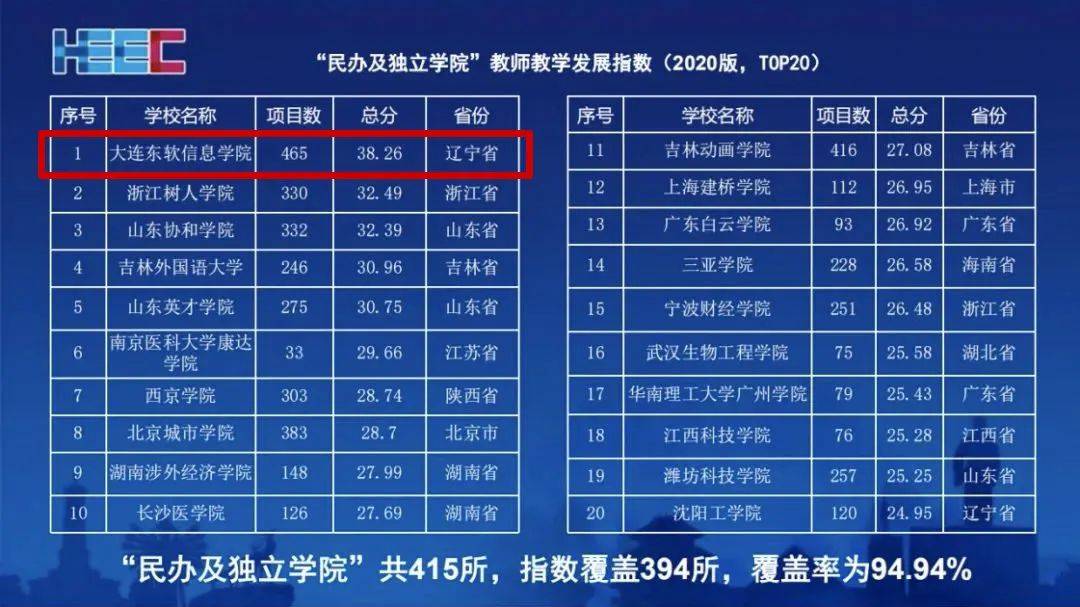 东软排名_广东东软学院(3)