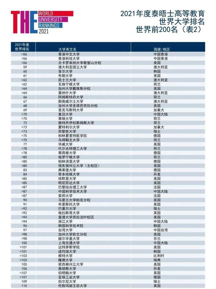 世界本科排名_广东各市本科率排名(2)