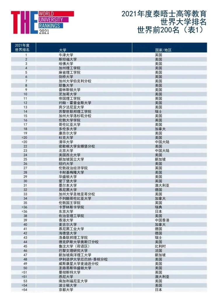 大学世界排名2020最_2020年中国“部属”高校竞争力100强排名