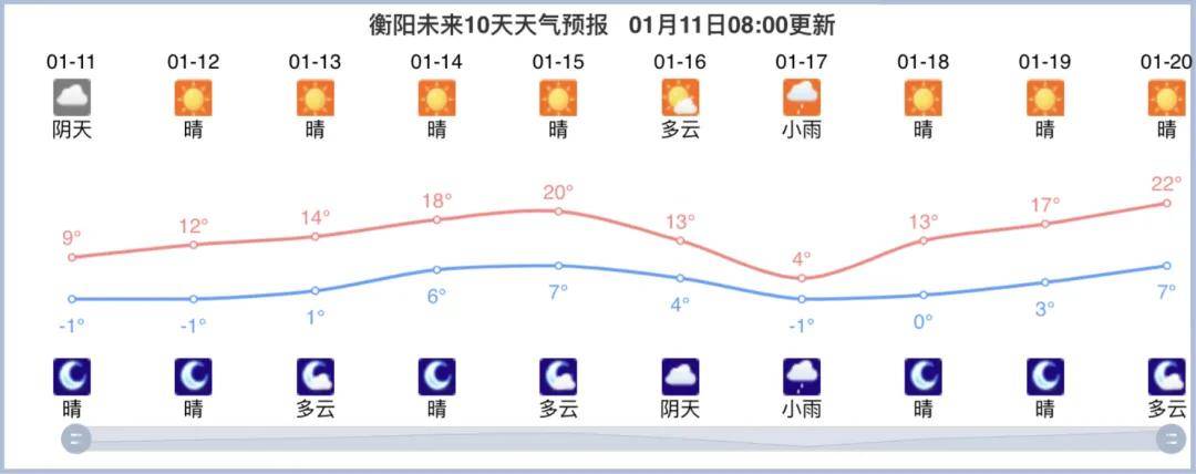 衡阳气温飙升!未来十天最高22℃!_天气