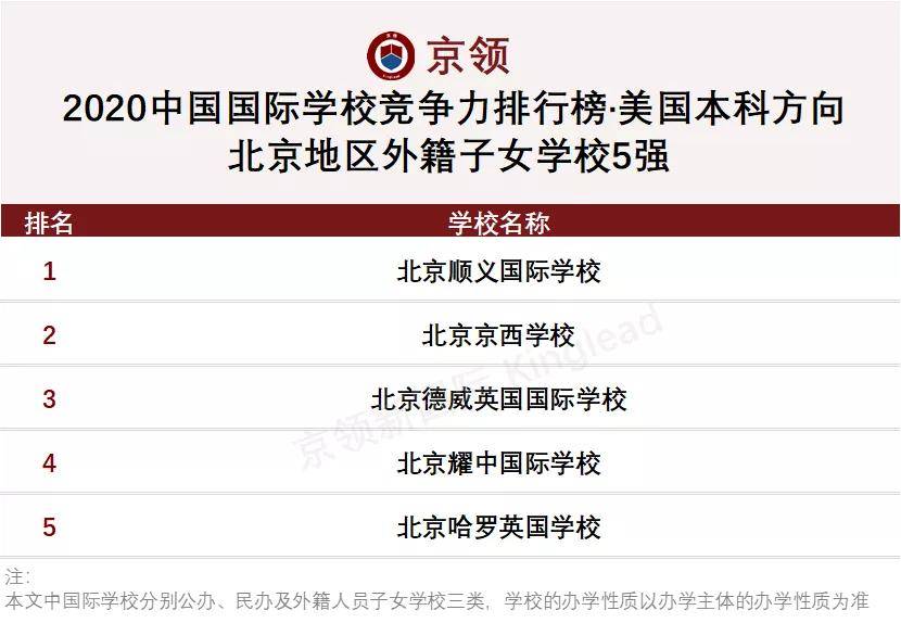 北京市高中排名2020_2020京领中国国际学校竞争力排行榜·北京城市榜正式