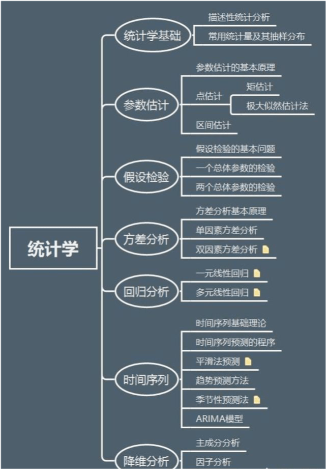 体系|28张高清数据分析全知识地图，强烈建议收藏