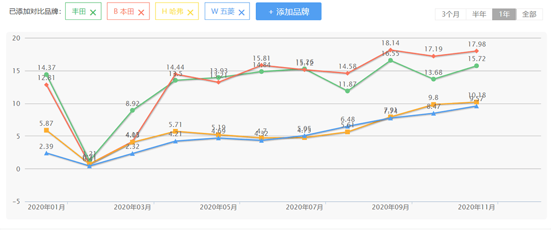 一年只卖14辆?不要买这些车产品,我怕他们会凉!
