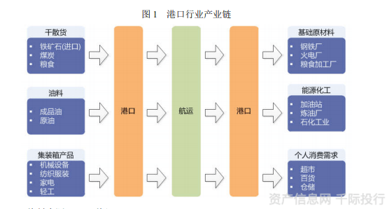 图 港口行业产业链港口行业的发展与上下游行业的发展密切相关:装备