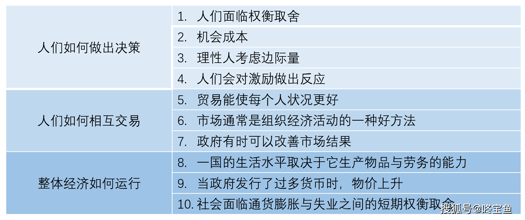 经济学十大原理| 咚宝鱼商业洞察_搜狐网