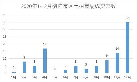 2020年衡阳市第二季_2020年度盘点超152.6亿成交额为衡阳土拍市场画下句