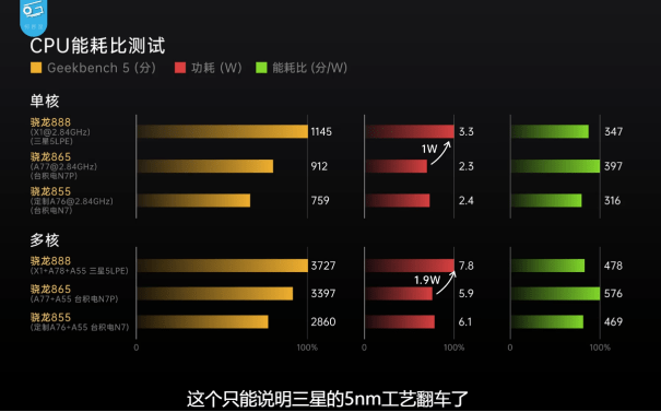 骁龙|骁龙888功耗大翻车，台积电6nm或将拯救市场