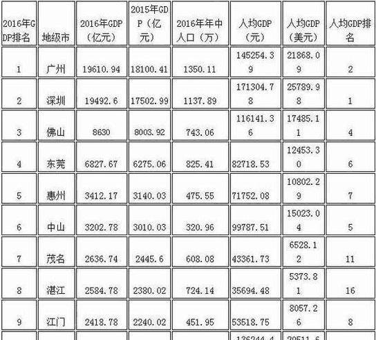 珠海各区人均gdp_珠海40年gdp发展图片