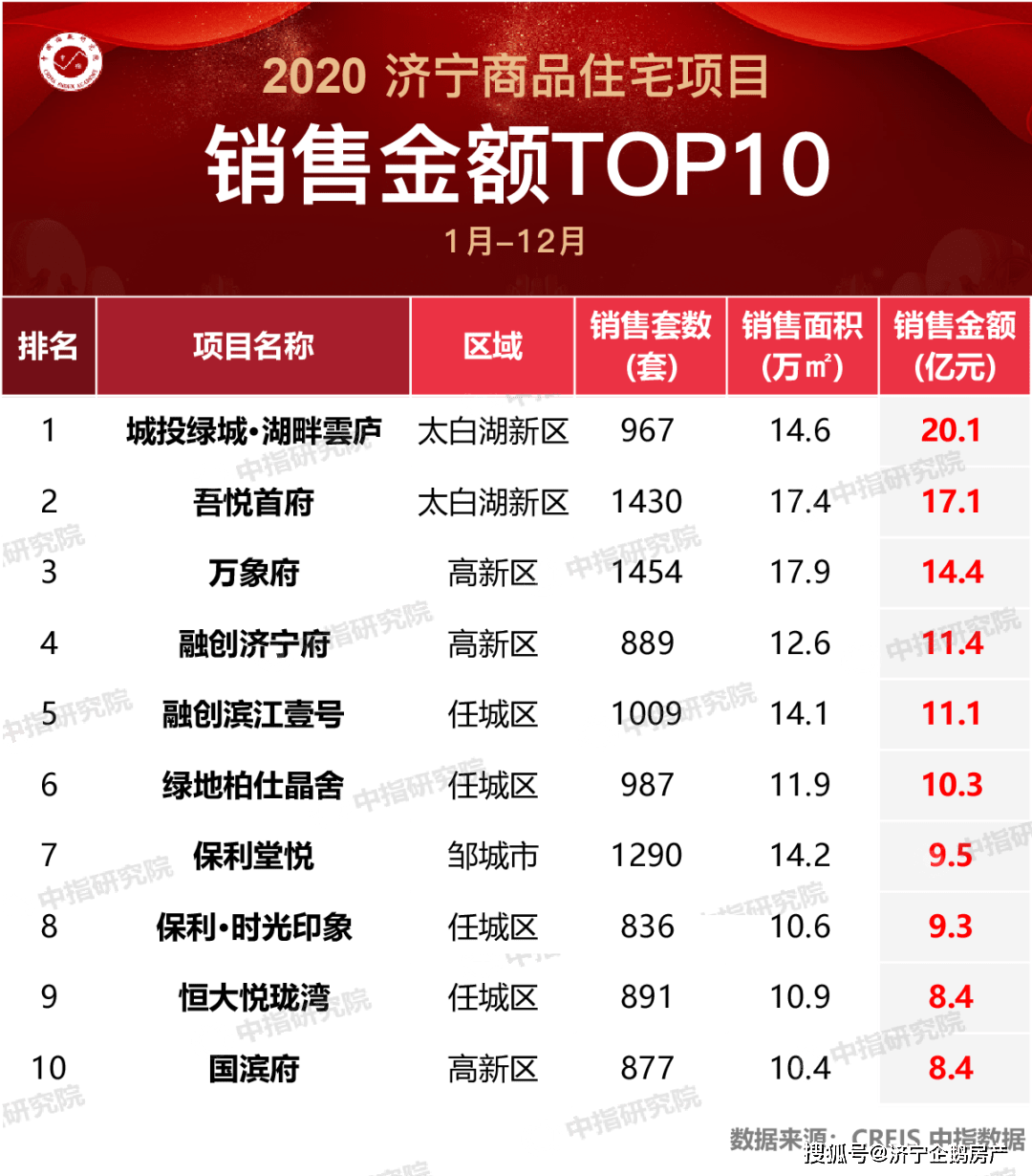 房企销售业绩排行榜 d5071f88155e4900a19fad1a176c1953.png