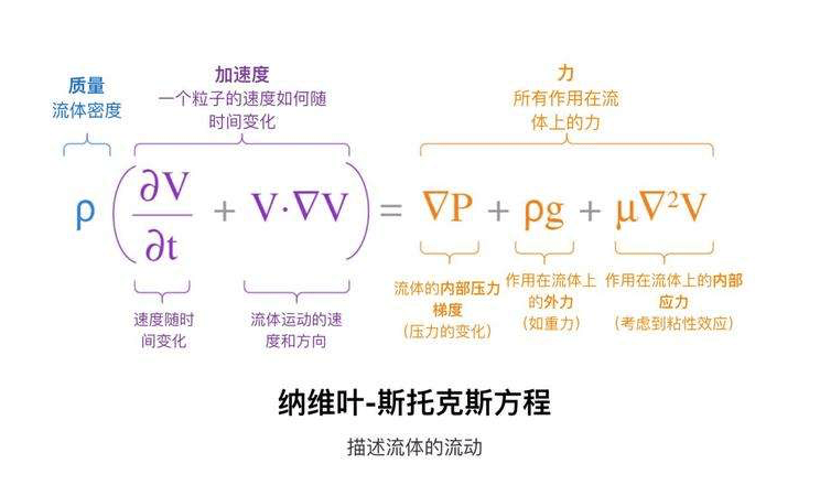 原创世界级千禧难题"纳维-斯托克斯方程":数学史上最复杂的公式