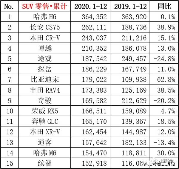 2020年逍客销量排名_原创2020年12月轿车、SUV、MPV销量排行榜揭(2)