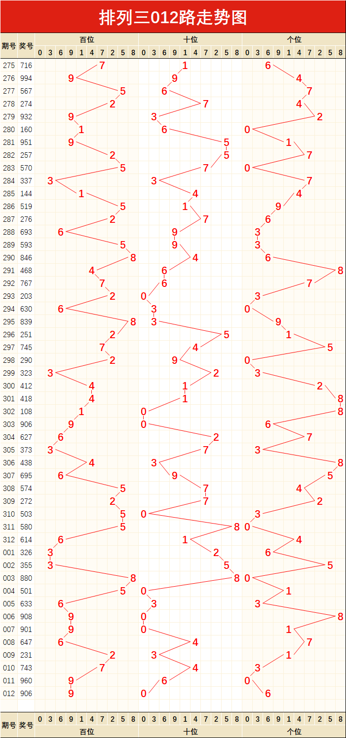 排列三【012】期重要指标走势图