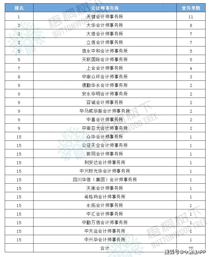 大连律师排行_2020年度并购重组中介机构排名(独立财务顾问、律所、会所)