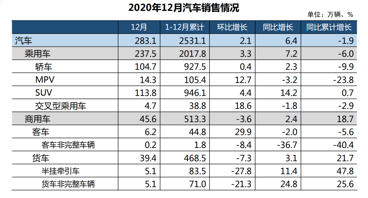 中国汽车工业协会:2020年,汽车产销量将稳步下滑,预计接下来市场将实现复苏性增长