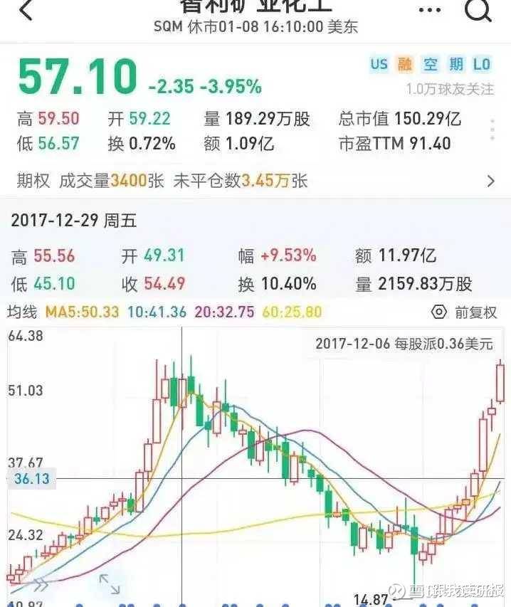 股市分析:天齐锂业估值合理吗?