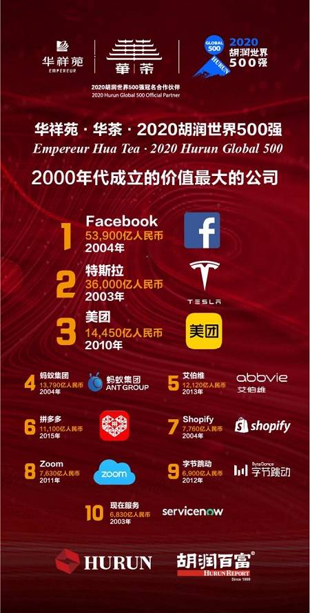 世界五百强2020年最_寻找世界最具价值民营企业2020胡润世界500强发布