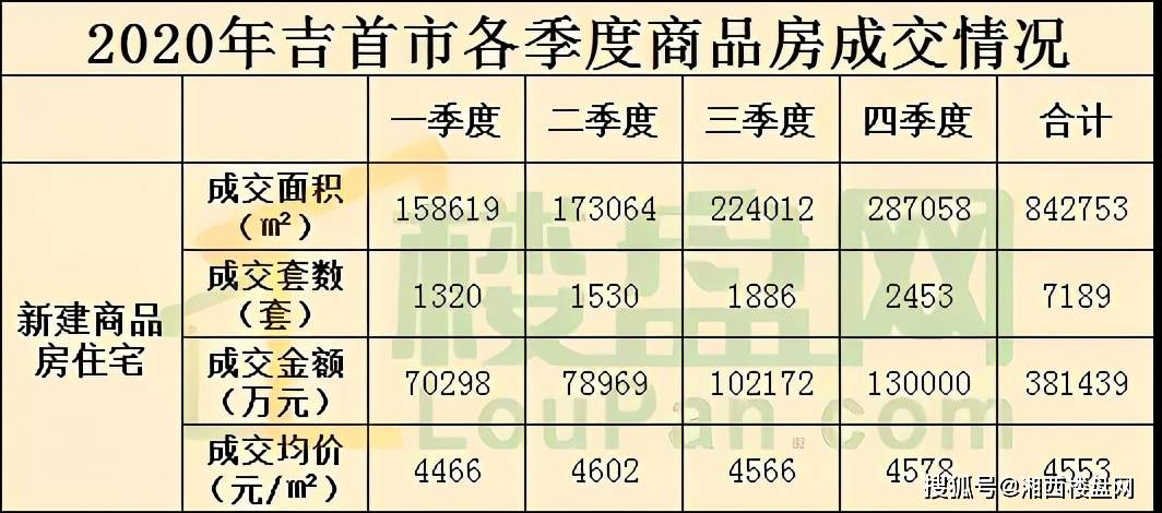 成交篇 | 2020年湘西吉首商品房成交达7189套，量价齐涨！