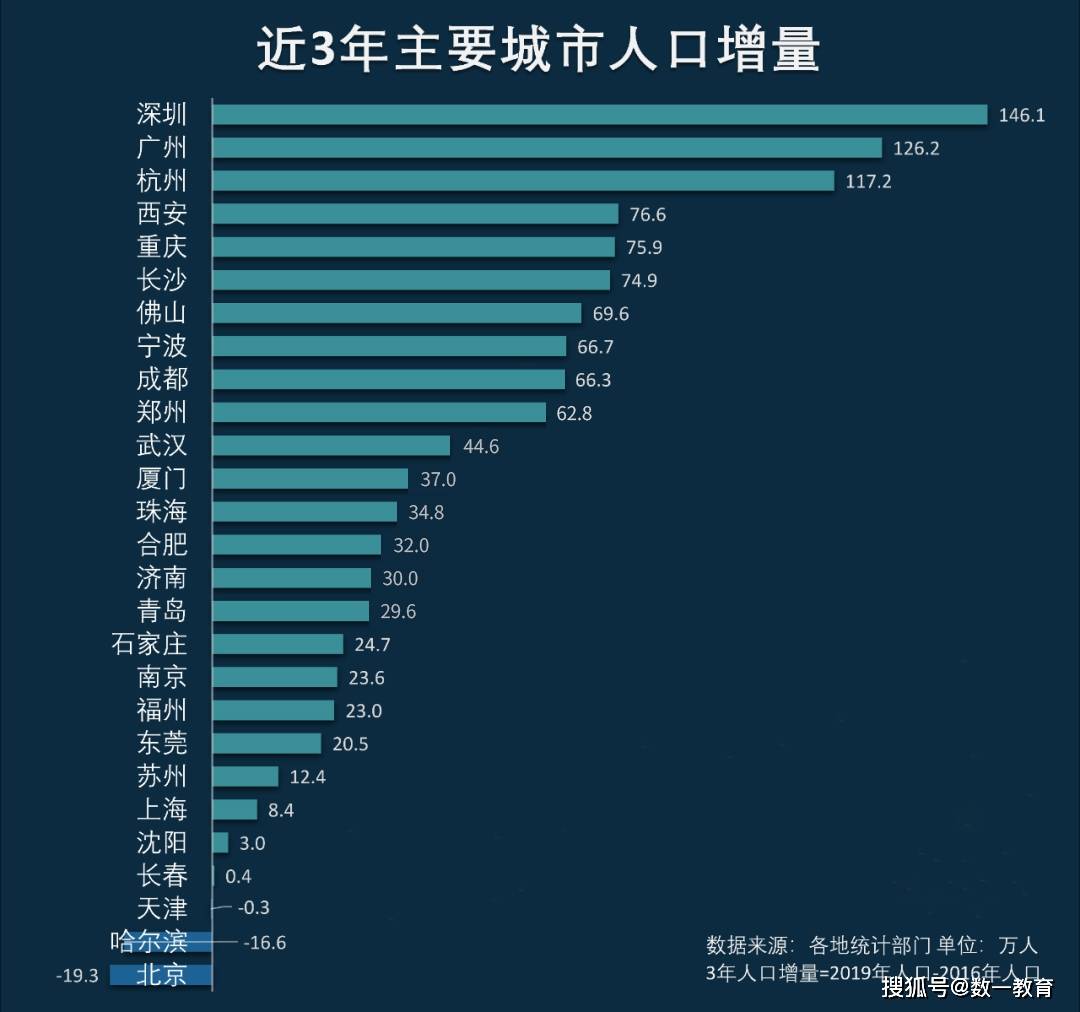 济南市区人口2020总人数一千万_济南人口净流入曲线图