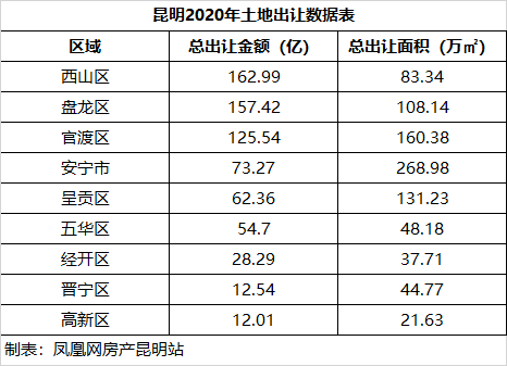 昆明区排名_昆明区位图
