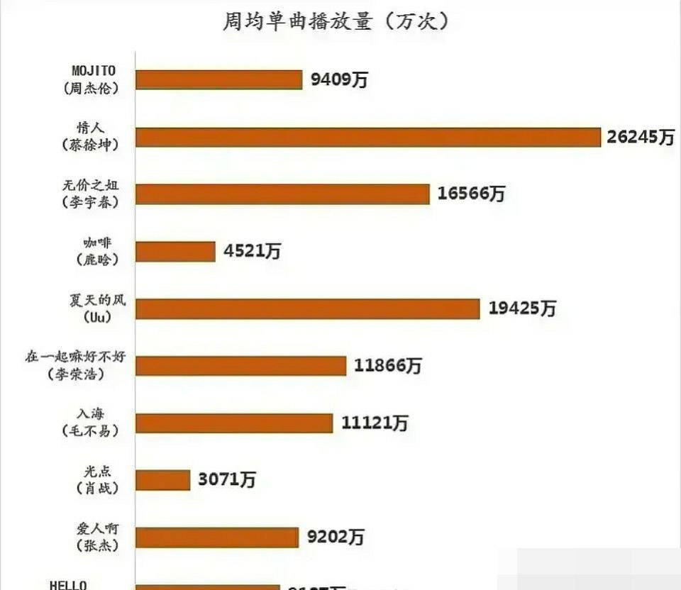 爱游戏歌曲排行榜2020年最能打的三首歌来自周杰伦蔡徐坤和李宇春(图3)
