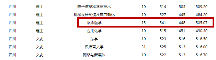 2020年山西省内大学_山西这所大学2020在川位次下降7万名,临床最低448分