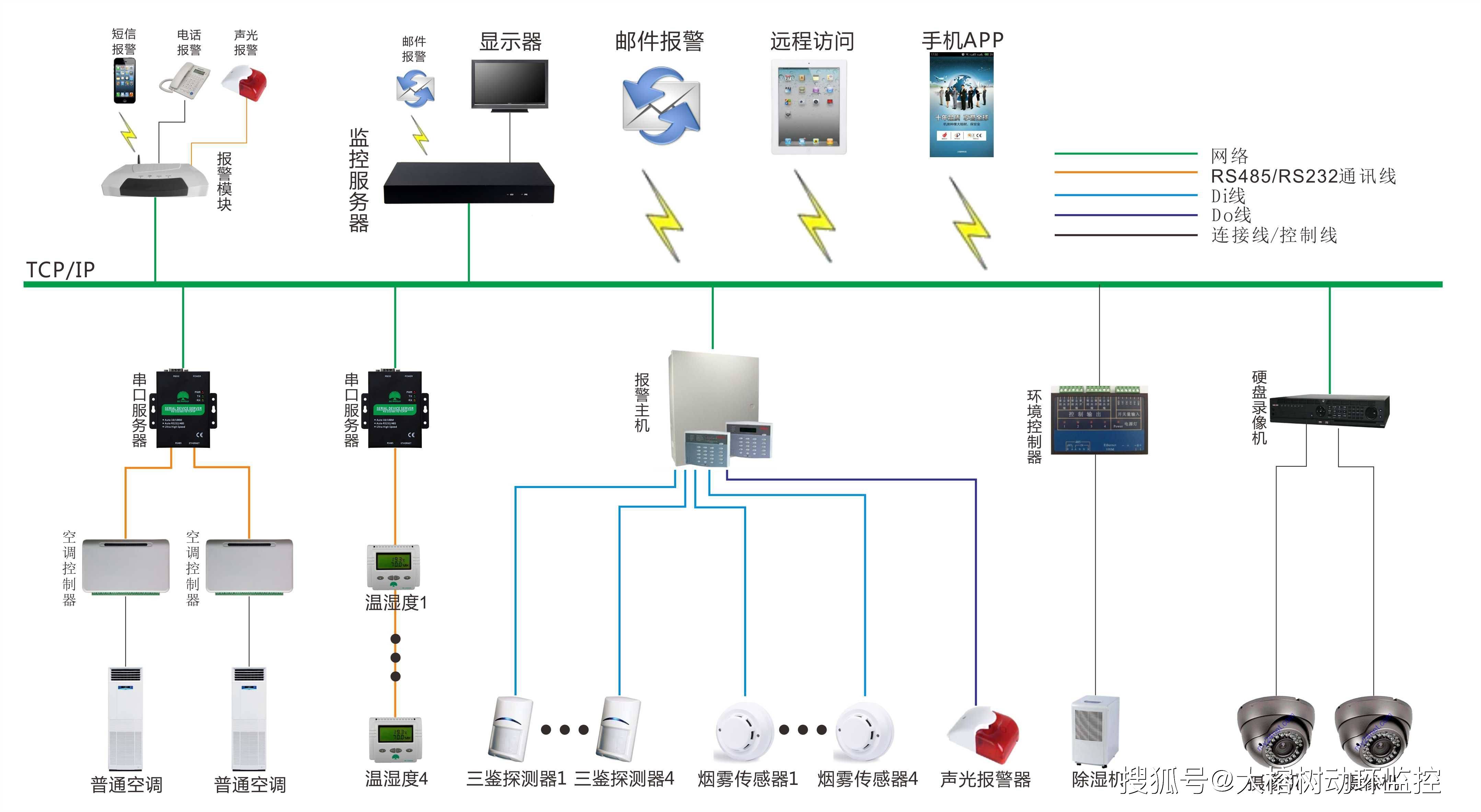 机房动环监控系统可实现多站点集中维护