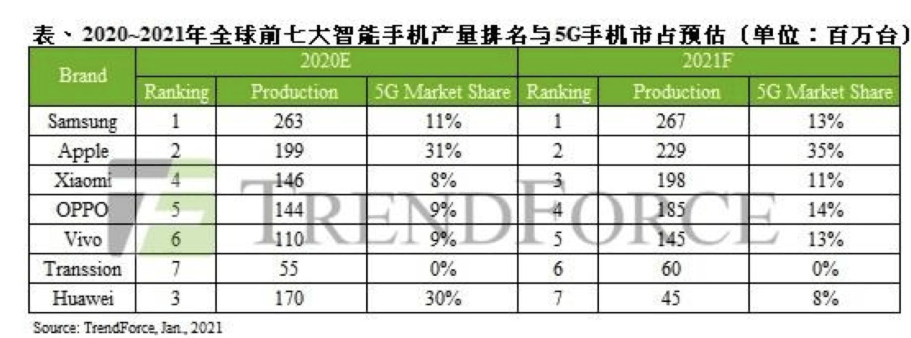 Reno|成绩亮眼！2020年全球手机出货量TOP5出炉，国产厂商占3席