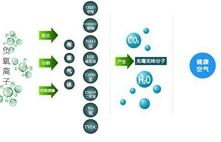 负氧离子降解污染源图示