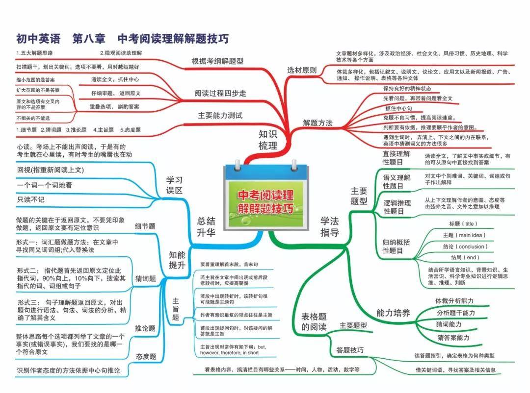 初中英语思维导图,涵盖三年所有知识点