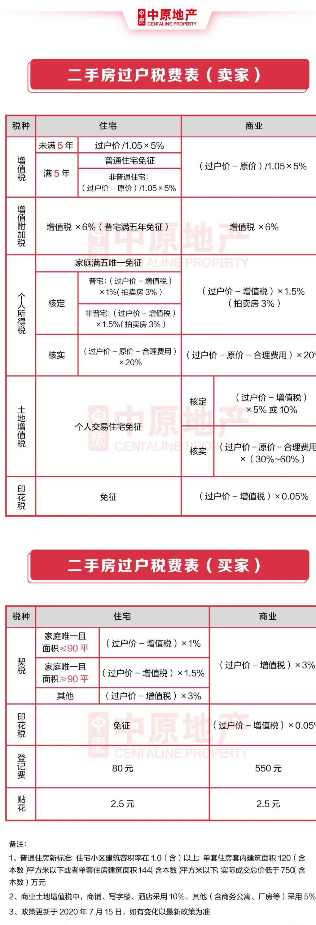 全网最全深圳最新购房政策二手房买卖税费表限购政策公积金