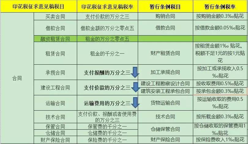 印花税税率，印花税税率一览表